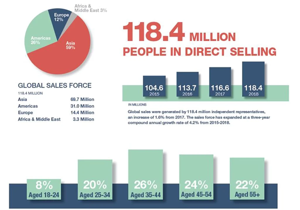 The Positive Impact Of Direct Selling Around The World 2 QBUZZ