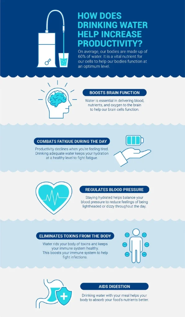 Infographic: 5 Ways Staying Hydrated Increases Productivity 2 Drinking-Water-Help-Productivity